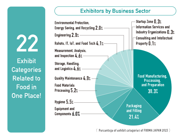 Exhibitors by Business Sector