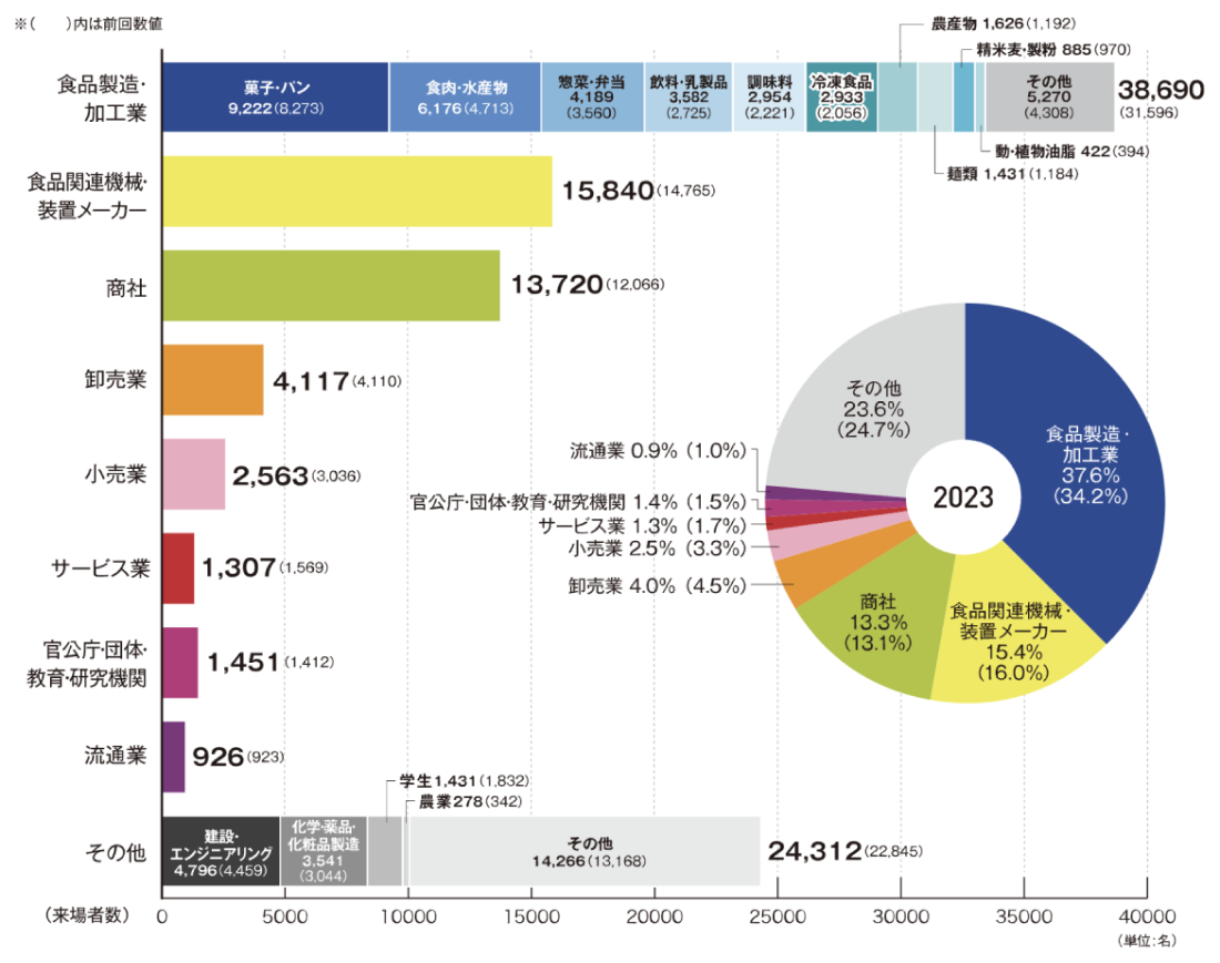 業種別来場者数（国内）