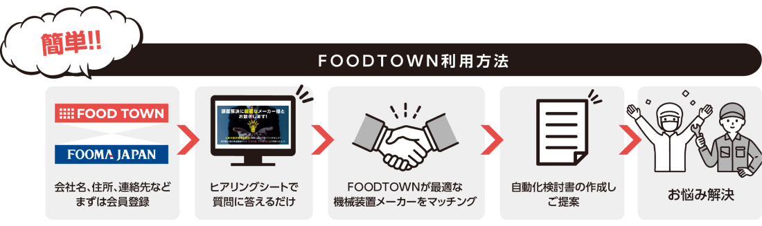 簡単！FOOD TOWN利用方法